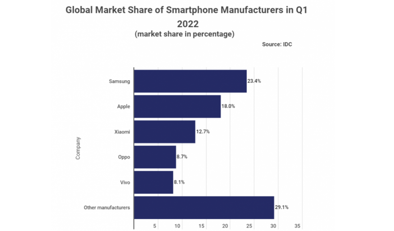 Q1 2022 Samsung surpassed Apple in global shipments