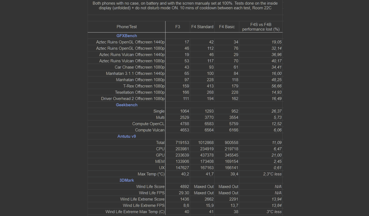 Galaxy Z Fold 4 and Galaxy Z Flip 4 Performance Profile