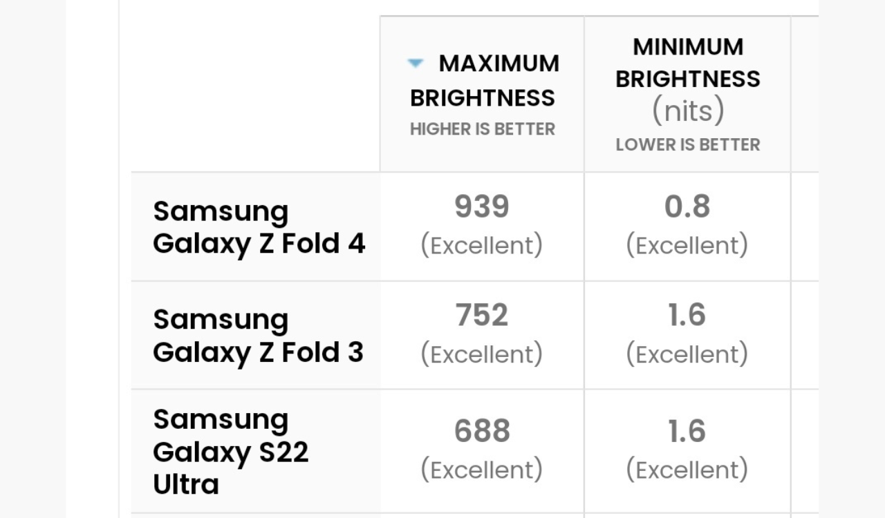 Galaxy Z Fold 4 offers huge improvements in Max and Min brightness over the Z Fold 3 and S22 Ultra