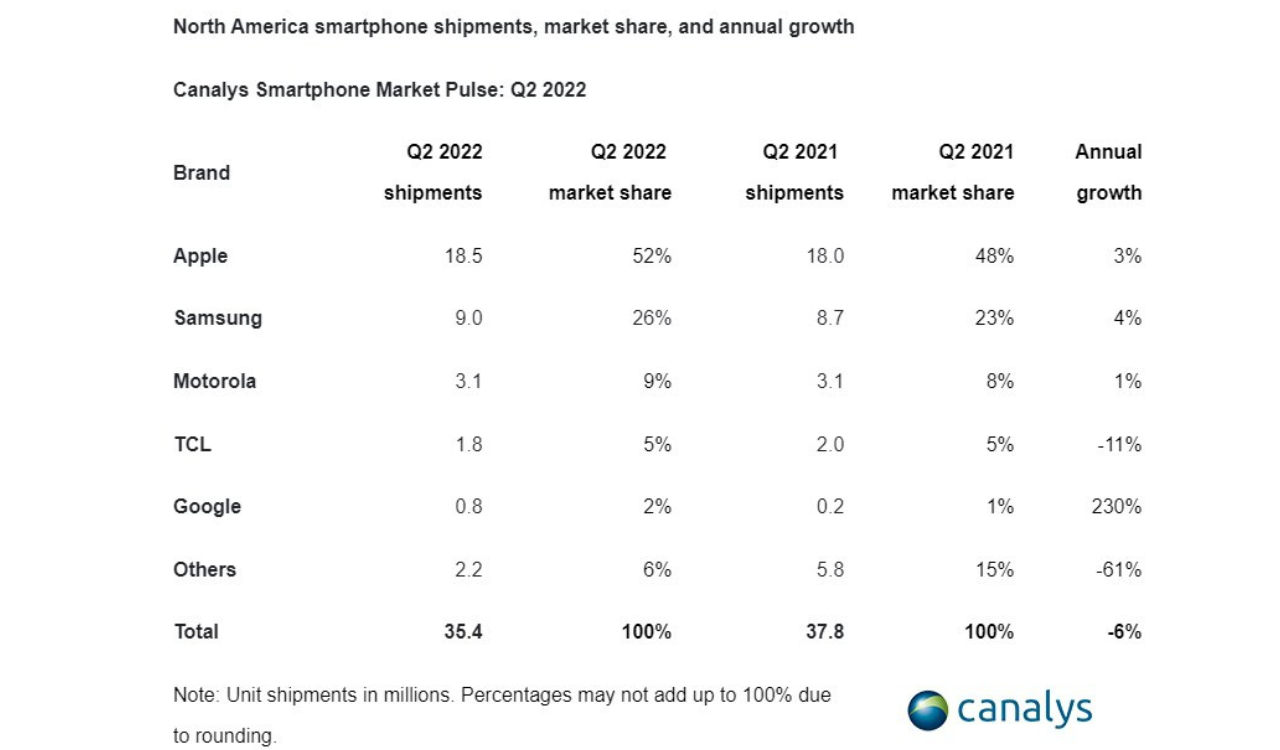 Samsung managed to increase shipments and market share