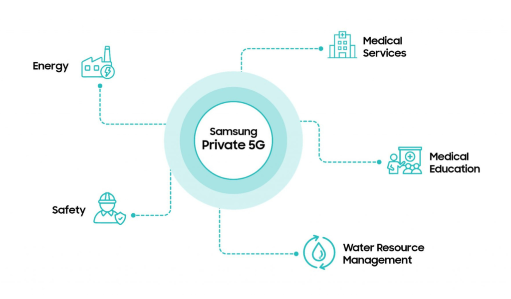 Samsung private 5G