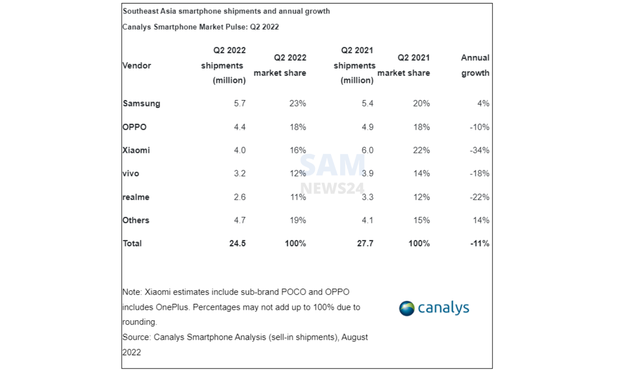 South Asia Q2 2022 smartphone market share (1)