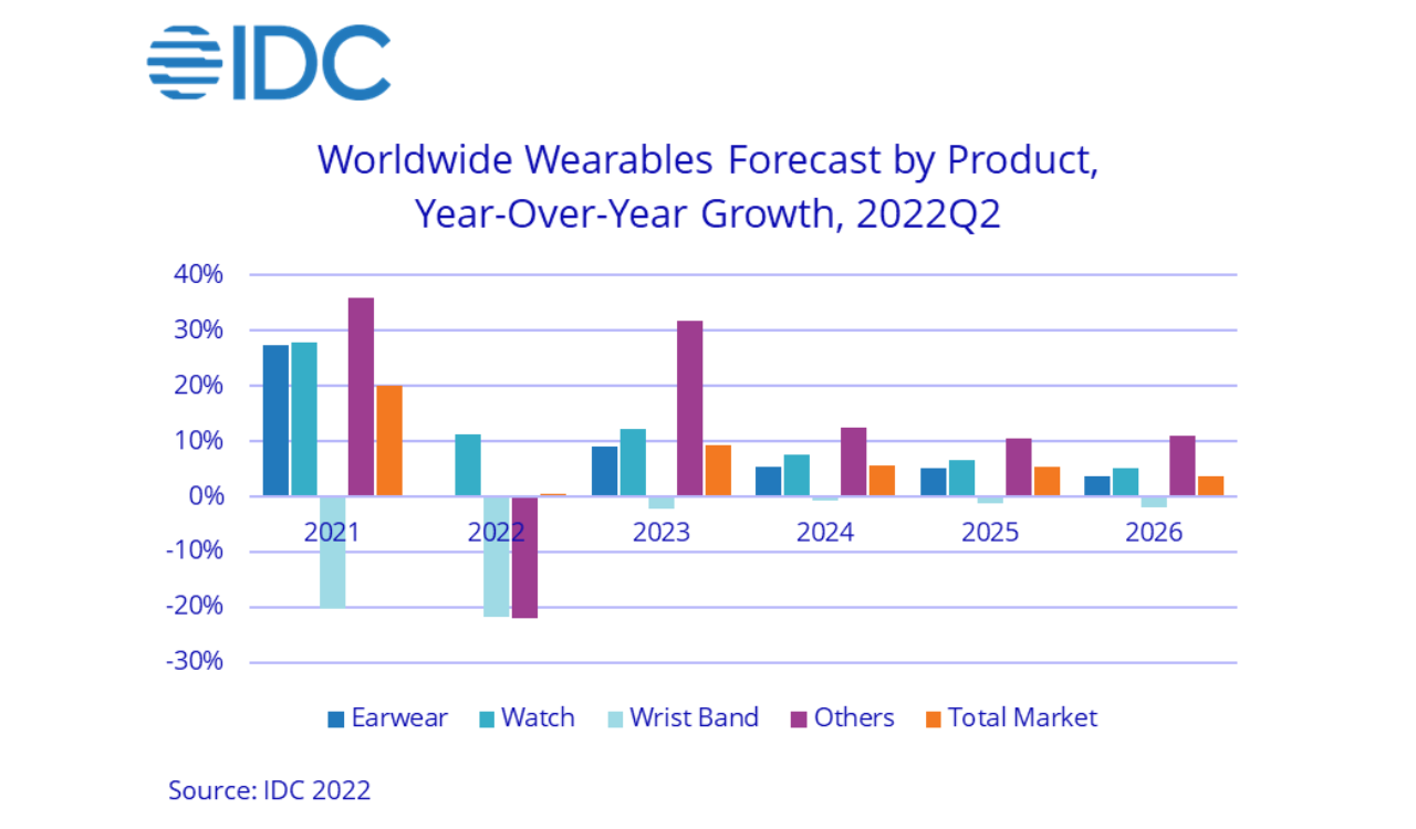 Samsung ranks 2nd in the Global wearables market in Q2 2022 (1)