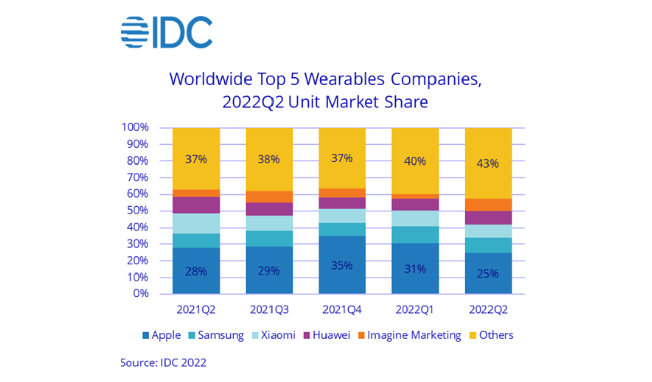 Samsung ranks 2nd in the Global wearables market in Q2 2022