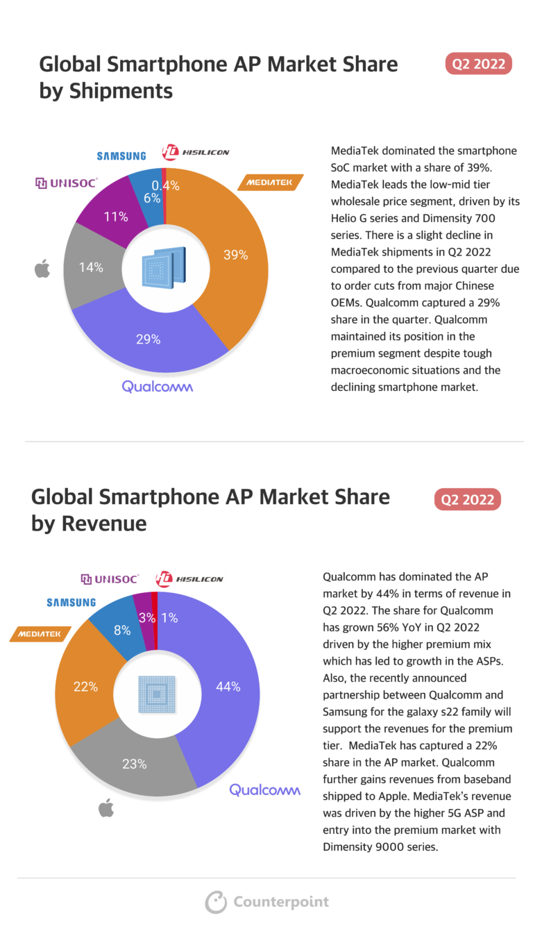 Samsung ranks fourth in Global Smartphone AP Market Revenue Share in Q2 2022