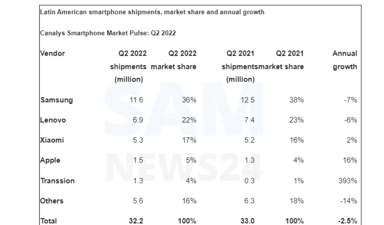 Samsung shipped 11.6 million phones in Q2 2022