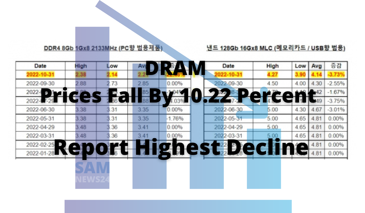DRAM prices fall by 10.22 percent (1)