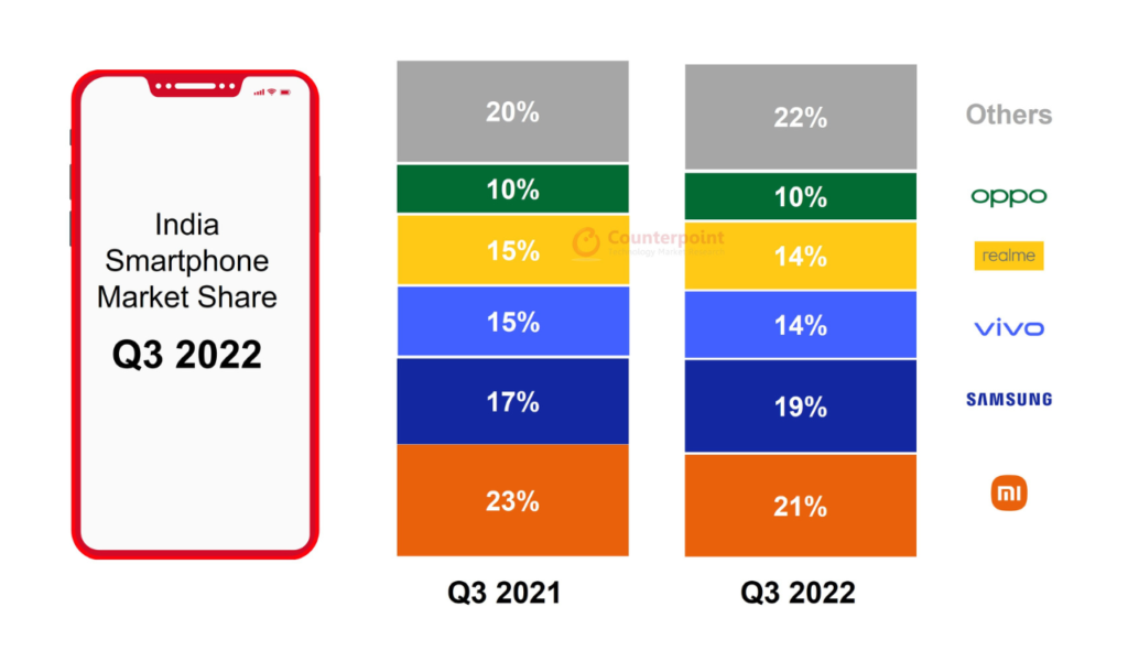 India Smartphone Market Share Q3 2022