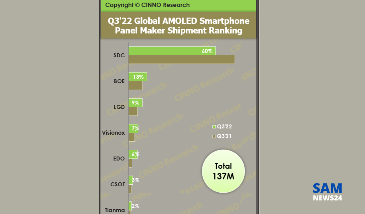 Samsung AMOLED panel shipments 82.5 million pieces