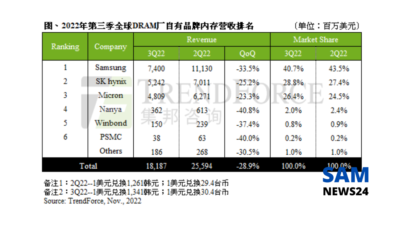 Samsung maintains top slot in DRAM market in Q3 2022