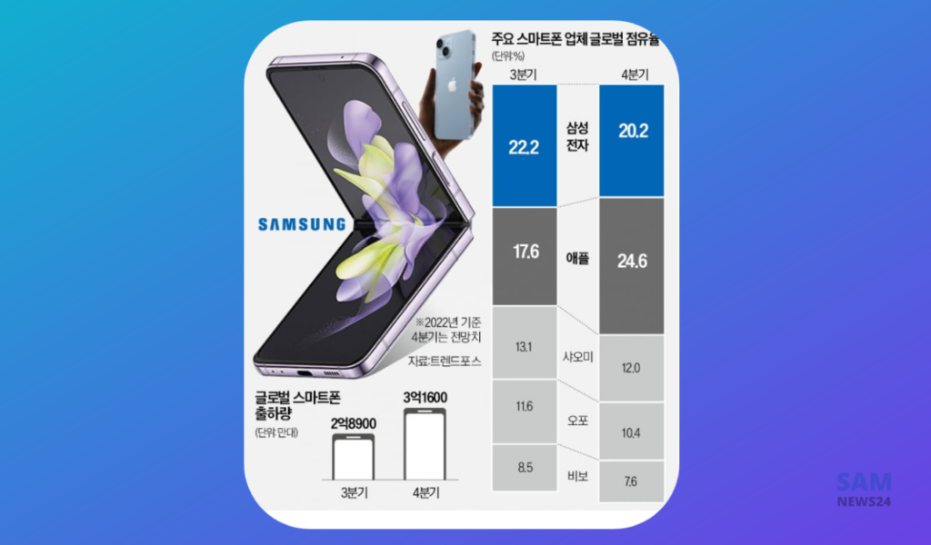 Samsung revamped its smartphone strategy