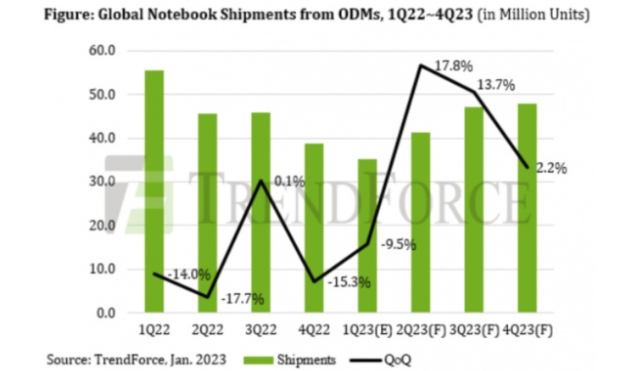 2023 Laptop shipments report