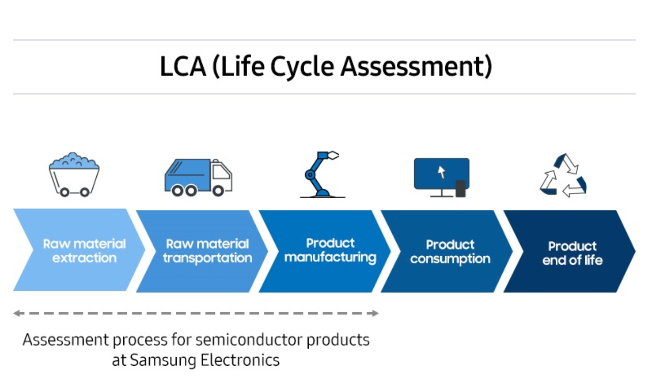 Assessment process for semiconductor products at Samsung Electronics
