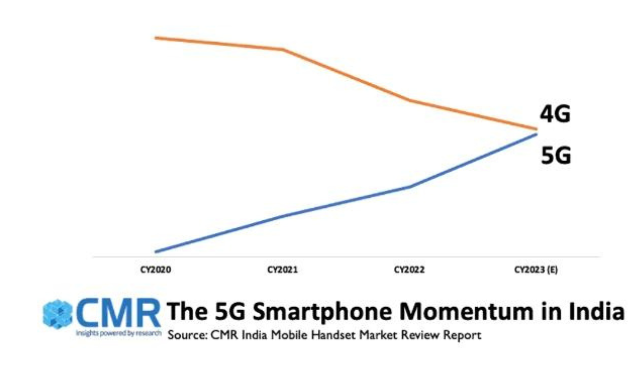 In 2023, 45 percent smartphones in India will be 5G