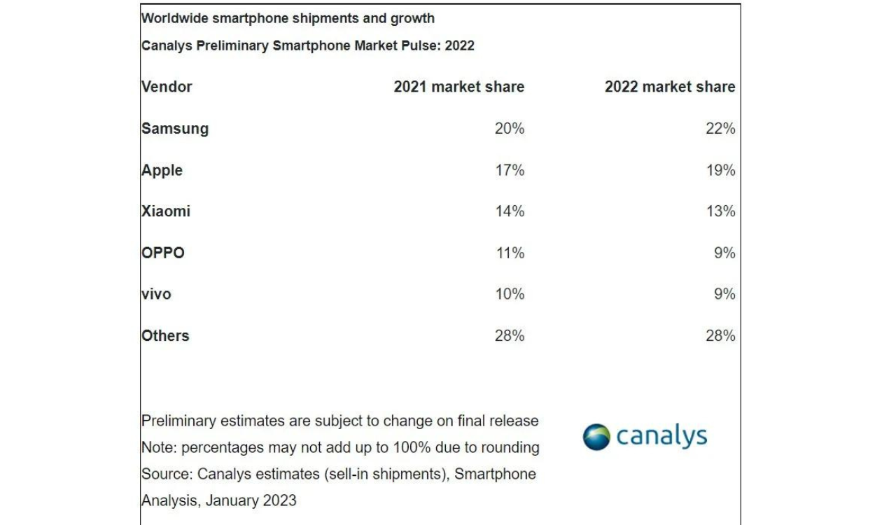 Samsung 2022 market share report