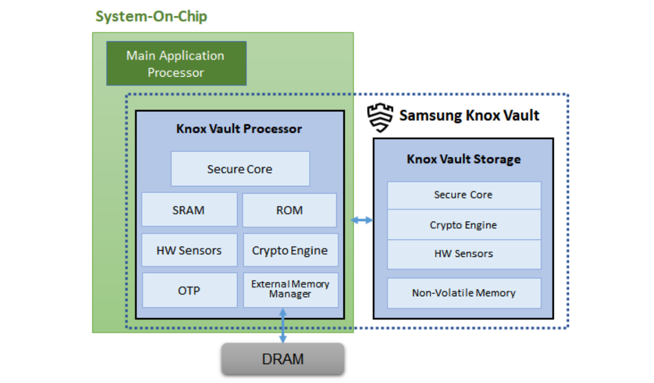 Samsung Knox Vault Image