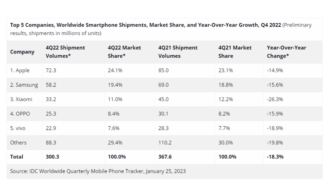 Worldwide smartphone shipments Q4 2022