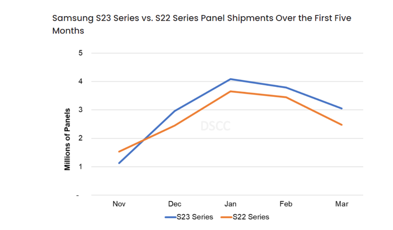 Samsung S22 vs S23 Shipment