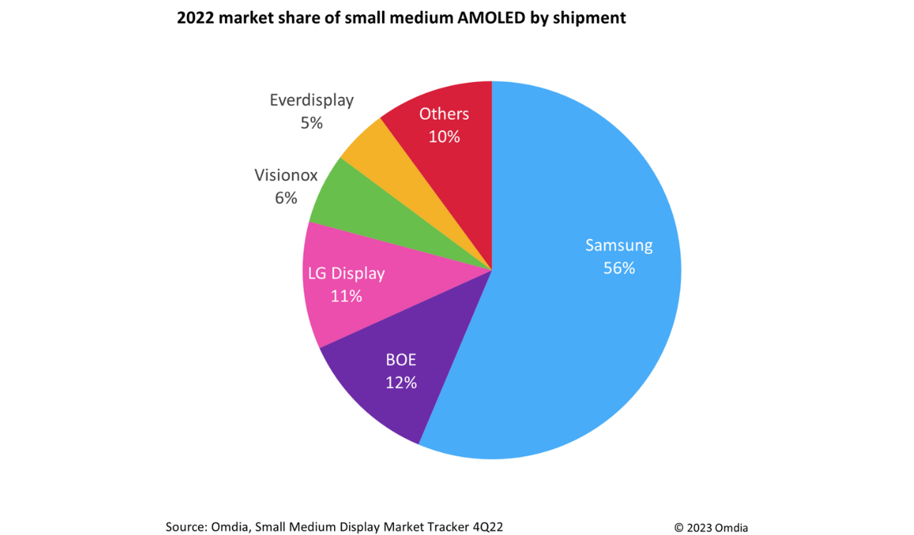 AMOLED 2022 market share Omdia
