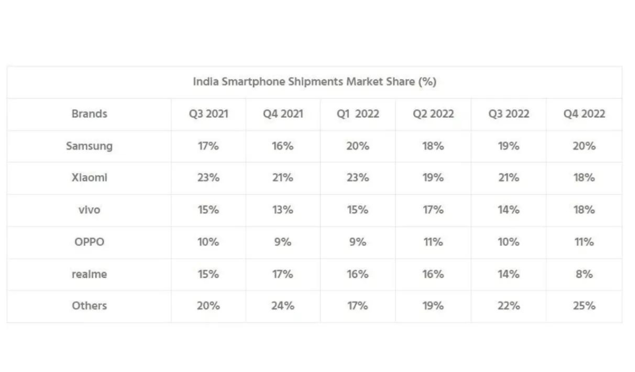 India Smartphone Shipments Market Share
