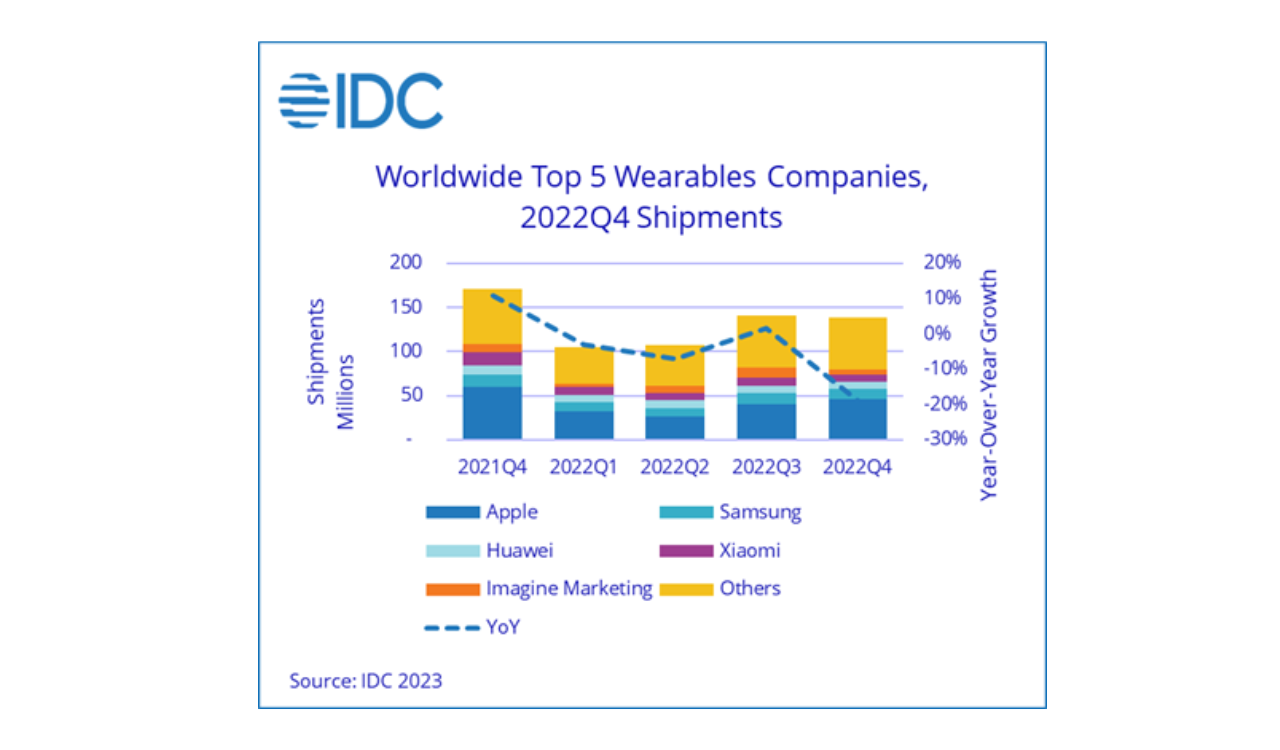 Q4 2022 Worldwide Wearable shipments