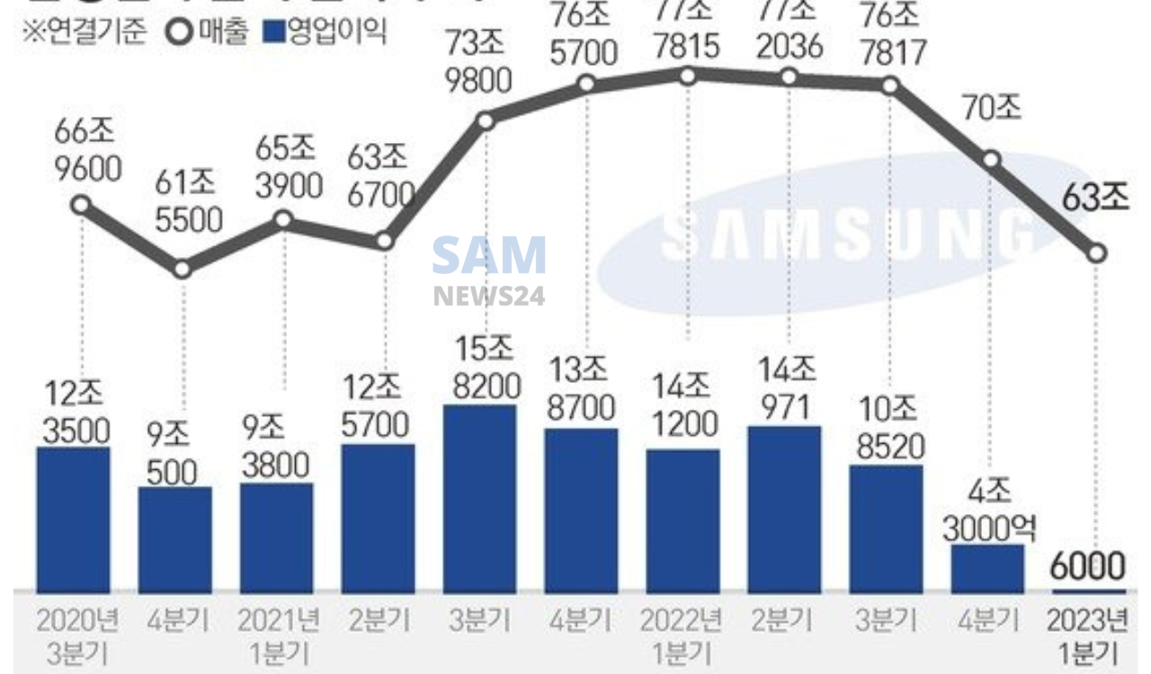 Samsung Earnings Q1 2023