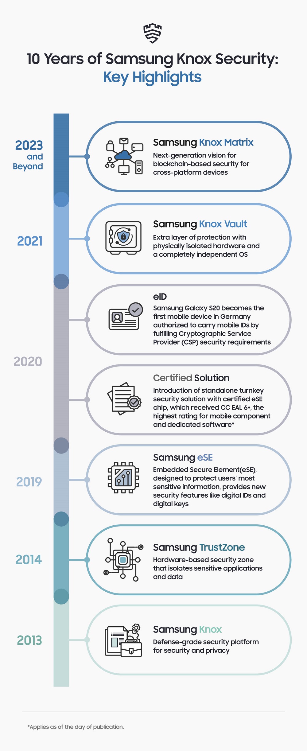 10 Years of Samsung Knox Security and Samsung Vision for a Safer Future 1