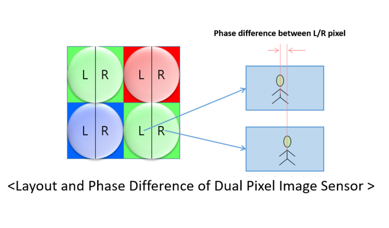 Problems with Dual Pixel (2PD) Sensor