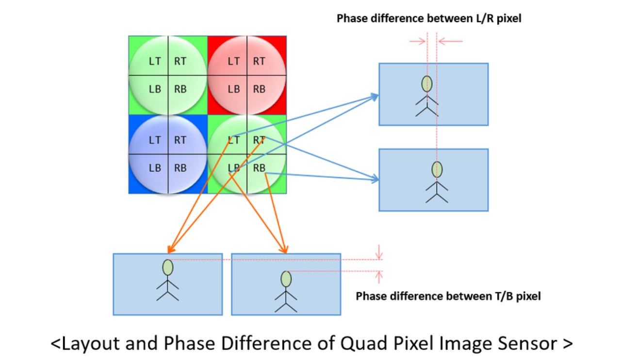 Quad Pixel (4PD) sensor