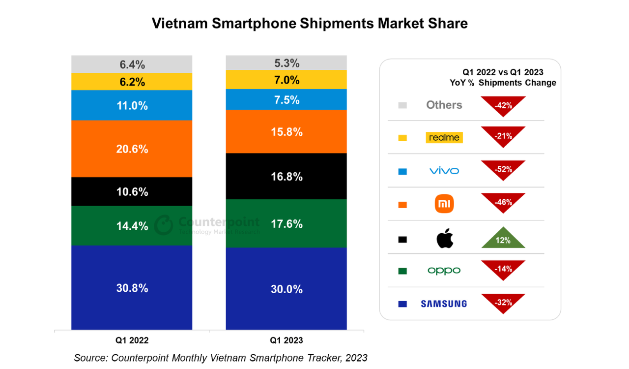Samsung led the Vietnam market in Q1 2023 with 30 percent of share