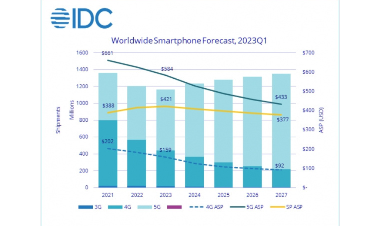 Worldwide smartphone shipment to fall 3.2 percent in 2023