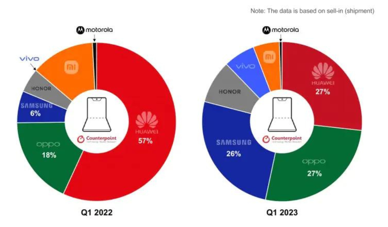 Samsung dominates the Chinese foldable smartphone market