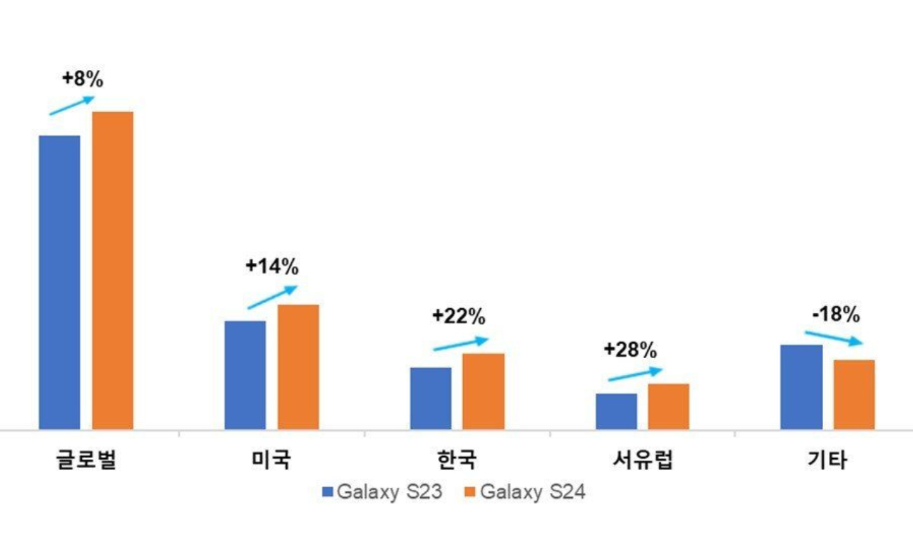 Galaxy S24 Ultra beats sales records