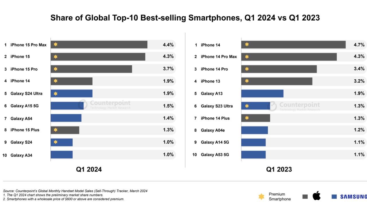 Apple and Samsung dominated the list of top 10 best-selling smartphones in Q1 2024